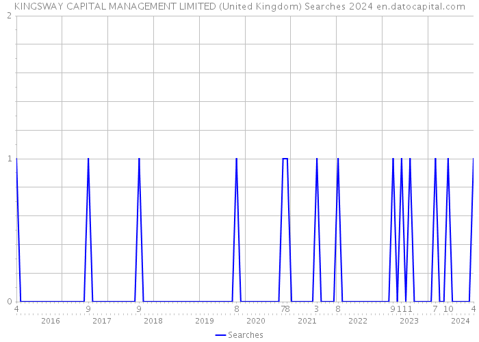 KINGSWAY CAPITAL MANAGEMENT LIMITED (United Kingdom) Searches 2024 