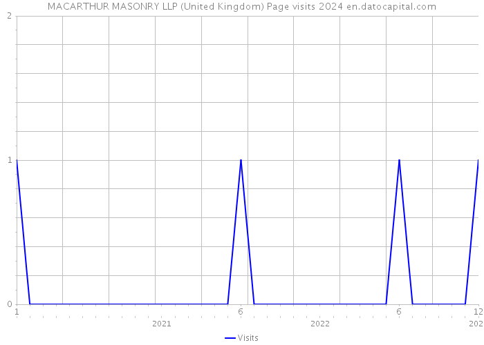 MACARTHUR MASONRY LLP (United Kingdom) Page visits 2024 