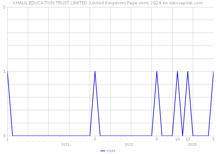 KHALIL EDUCATION TRUST LIMITED (United Kingdom) Page visits 2024 