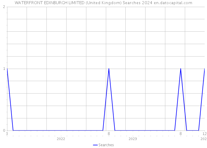 WATERFRONT EDINBURGH LIMITED (United Kingdom) Searches 2024 