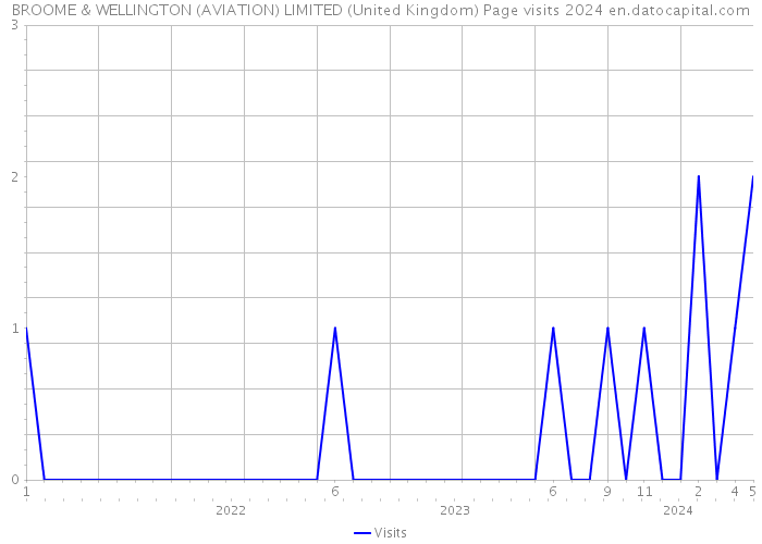 BROOME & WELLINGTON (AVIATION) LIMITED (United Kingdom) Page visits 2024 