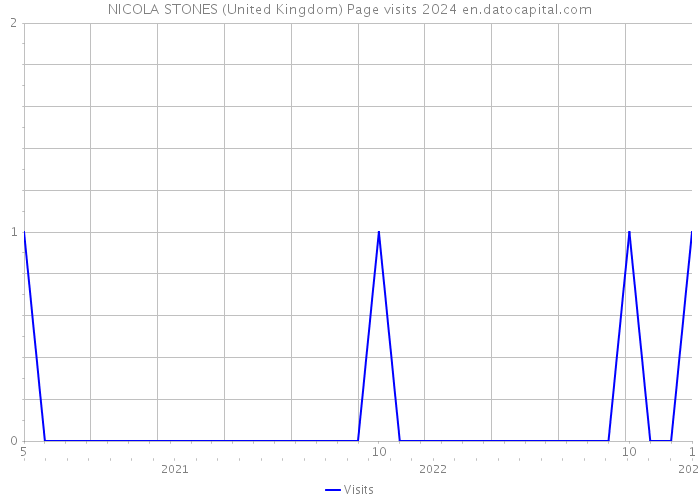 NICOLA STONES (United Kingdom) Page visits 2024 