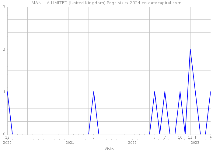 MANILLA LIMITED (United Kingdom) Page visits 2024 