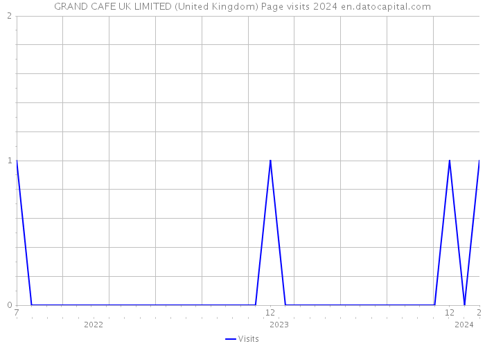 GRAND CAFE UK LIMITED (United Kingdom) Page visits 2024 