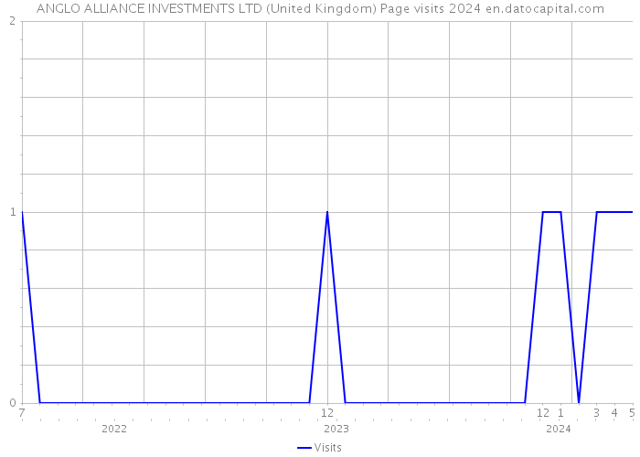 ANGLO ALLIANCE INVESTMENTS LTD (United Kingdom) Page visits 2024 