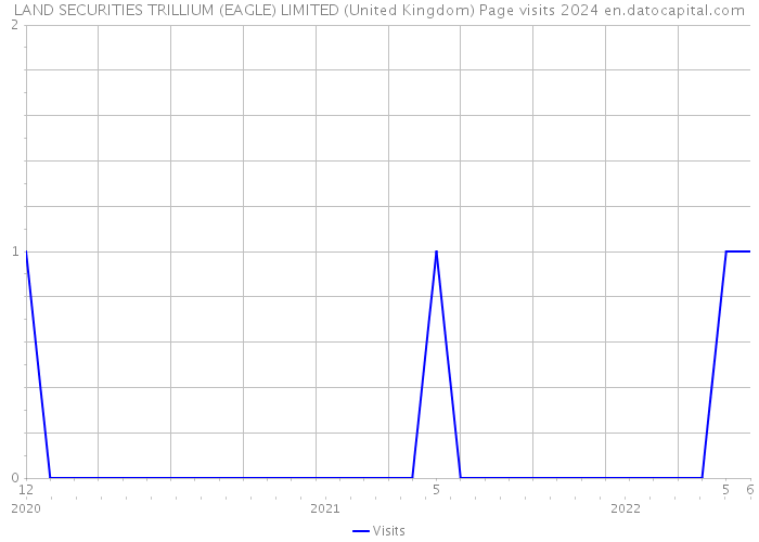LAND SECURITIES TRILLIUM (EAGLE) LIMITED (United Kingdom) Page visits 2024 