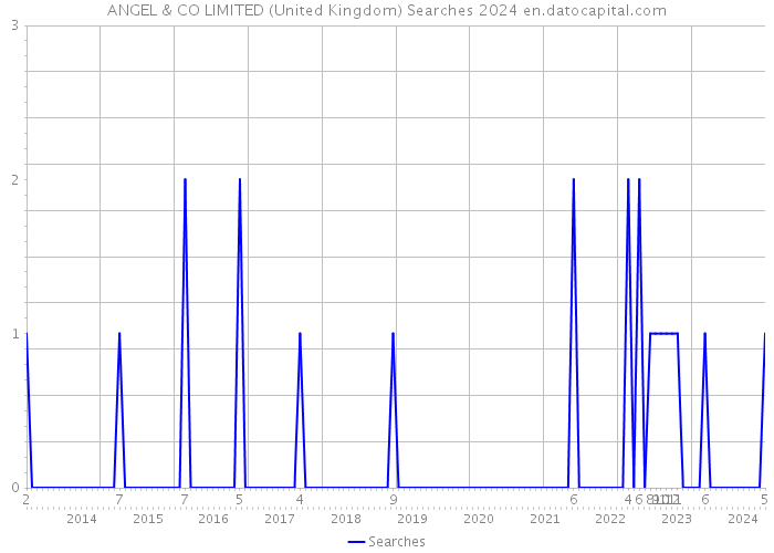 ANGEL & CO LIMITED (United Kingdom) Searches 2024 