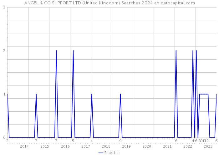 ANGEL & CO SUPPORT LTD (United Kingdom) Searches 2024 