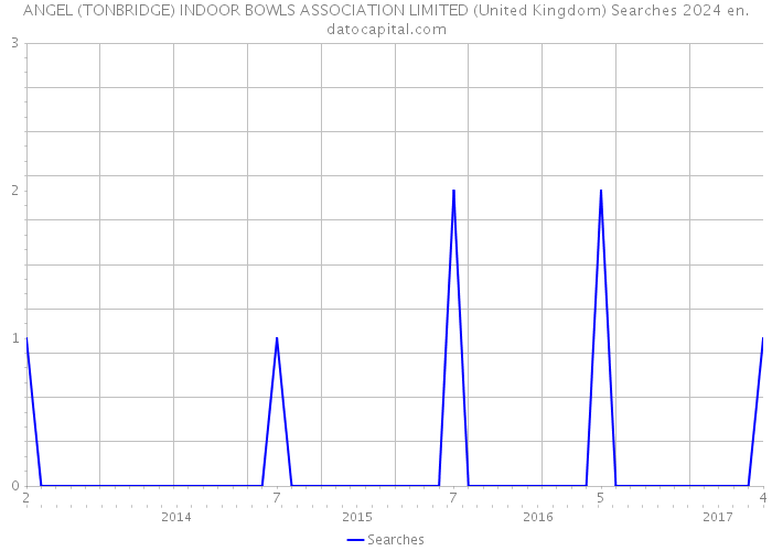 ANGEL (TONBRIDGE) INDOOR BOWLS ASSOCIATION LIMITED (United Kingdom) Searches 2024 