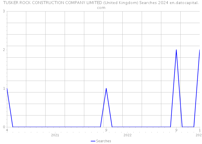 TUSKER ROCK CONSTRUCTION COMPANY LIMITED (United Kingdom) Searches 2024 