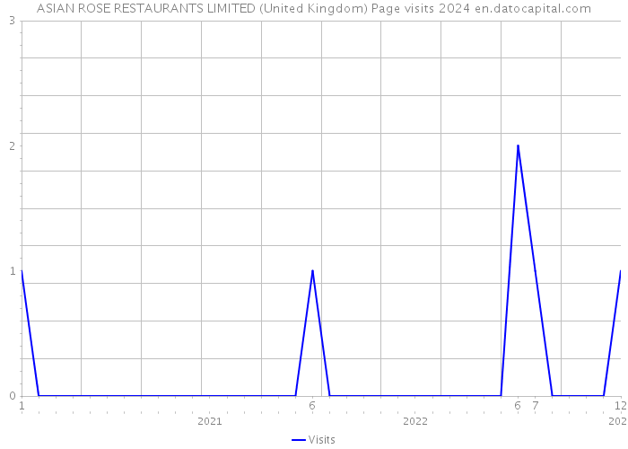 ASIAN ROSE RESTAURANTS LIMITED (United Kingdom) Page visits 2024 