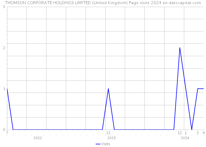 THOMSON CORPORATE HOLDINGS LIMITED (United Kingdom) Page visits 2024 