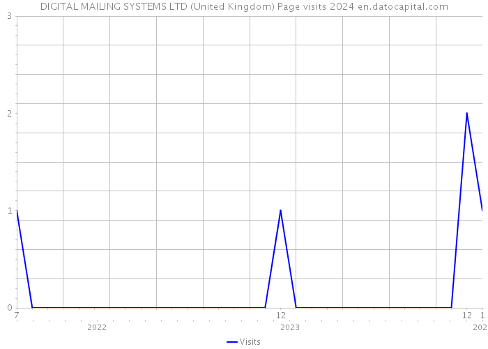 DIGITAL MAILING SYSTEMS LTD (United Kingdom) Page visits 2024 
