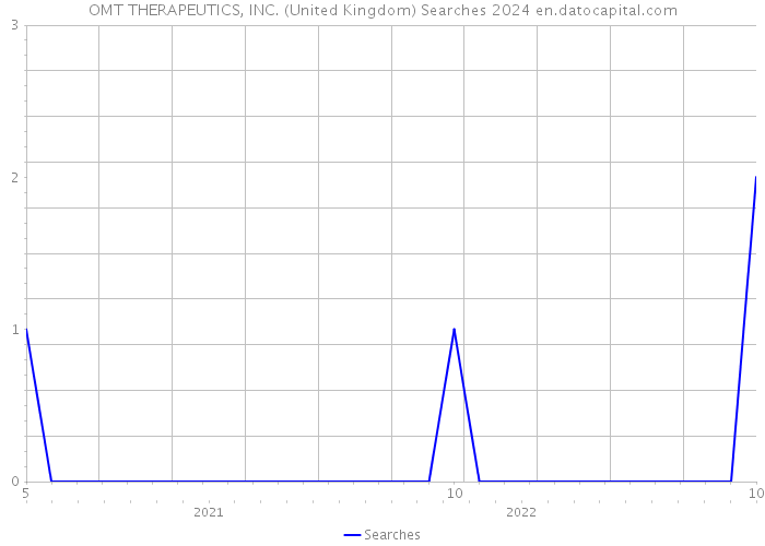 OMT THERAPEUTICS, INC. (United Kingdom) Searches 2024 