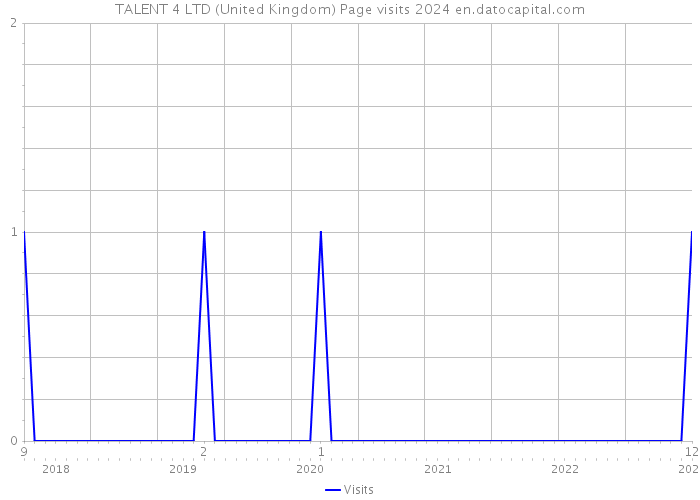 TALENT 4 LTD (United Kingdom) Page visits 2024 