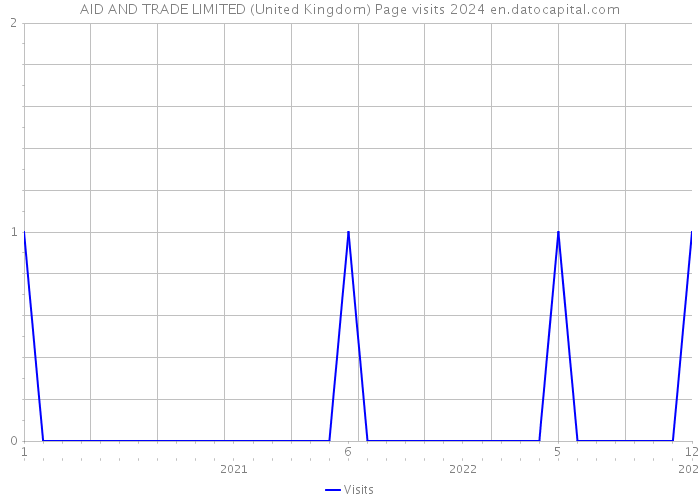 AID AND TRADE LIMITED (United Kingdom) Page visits 2024 