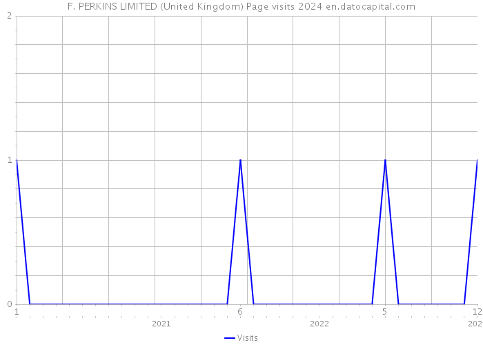 F. PERKINS LIMITED (United Kingdom) Page visits 2024 