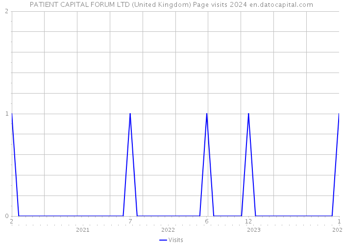 PATIENT CAPITAL FORUM LTD (United Kingdom) Page visits 2024 