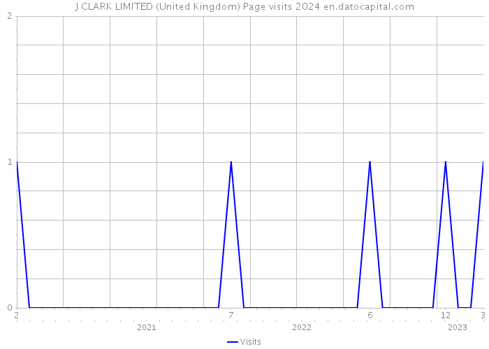 J CLARK LIMITED (United Kingdom) Page visits 2024 
