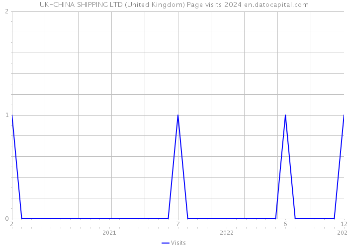 UK-CHINA SHIPPING LTD (United Kingdom) Page visits 2024 