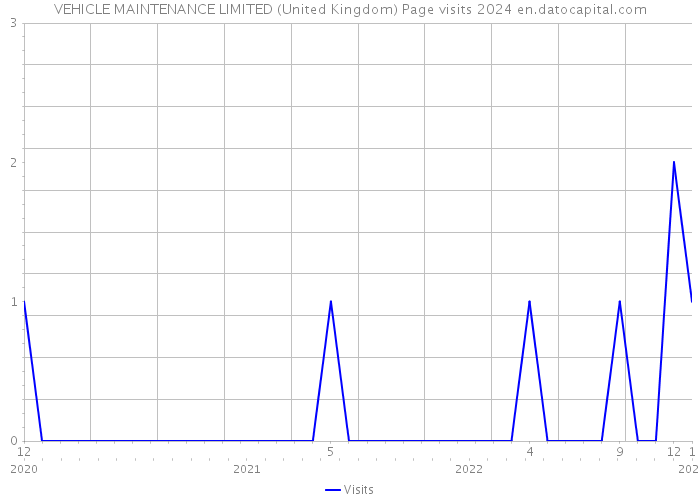 VEHICLE MAINTENANCE LIMITED (United Kingdom) Page visits 2024 