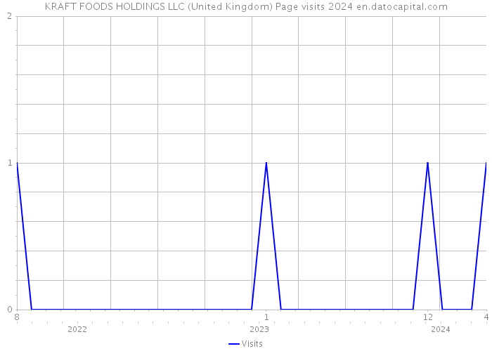 KRAFT FOODS HOLDINGS LLC (United Kingdom) Page visits 2024 