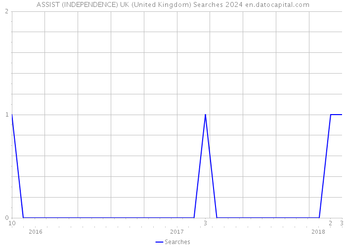ASSIST (INDEPENDENCE) UK (United Kingdom) Searches 2024 