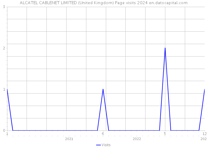 ALCATEL CABLENET LIMITED (United Kingdom) Page visits 2024 