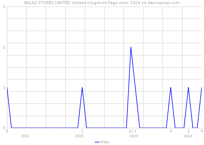 BALAJI STORES LIMITED (United Kingdom) Page visits 2024 
