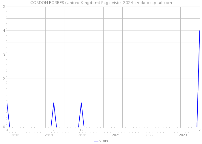 GORDON FORBES (United Kingdom) Page visits 2024 