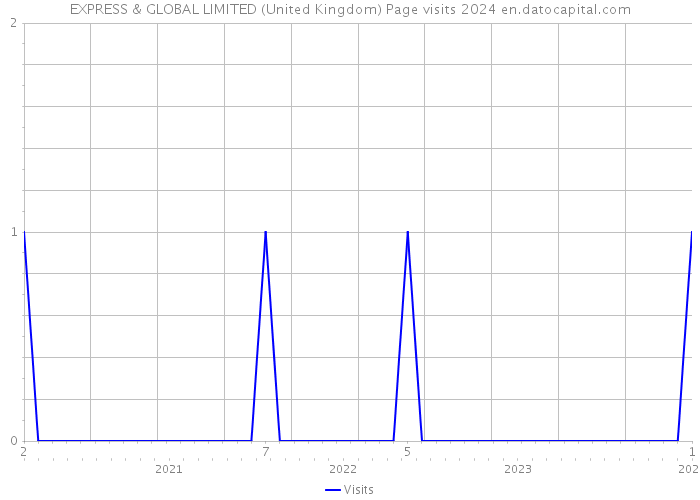 EXPRESS & GLOBAL LIMITED (United Kingdom) Page visits 2024 