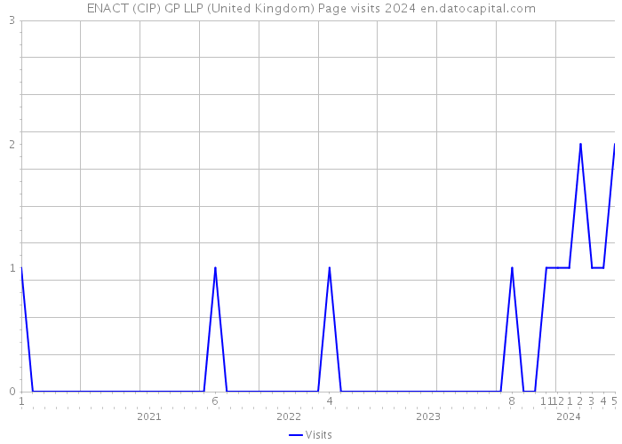 ENACT (CIP) GP LLP (United Kingdom) Page visits 2024 