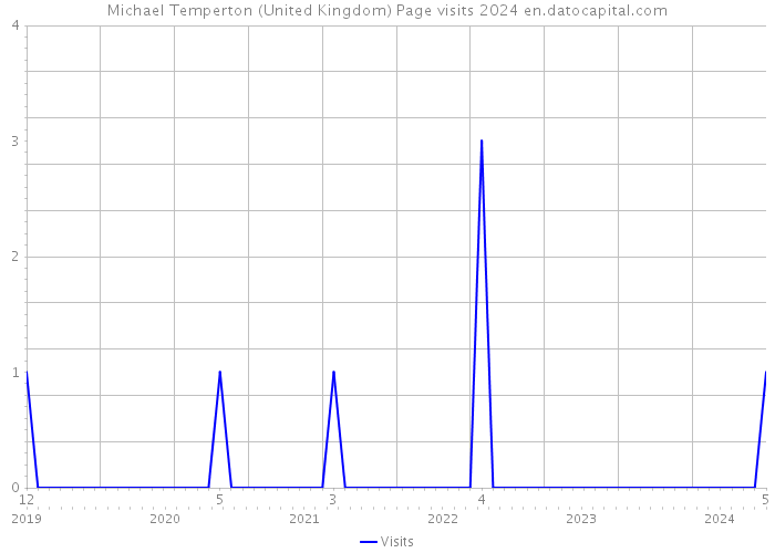 Michael Temperton (United Kingdom) Page visits 2024 