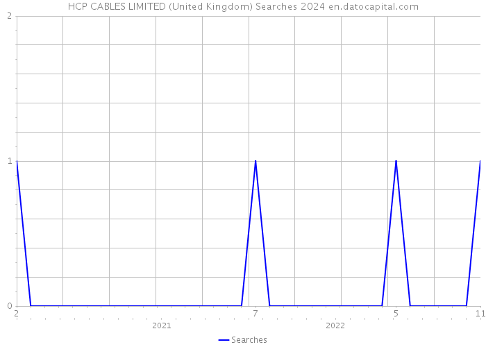 HCP CABLES LIMITED (United Kingdom) Searches 2024 