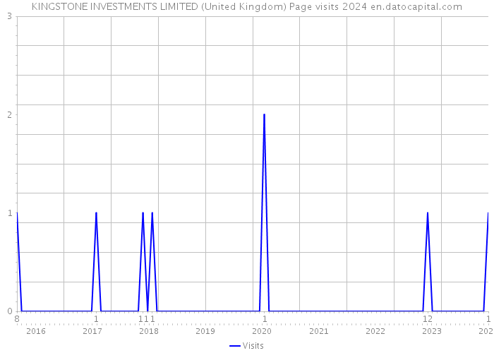 KINGSTONE INVESTMENTS LIMITED (United Kingdom) Page visits 2024 