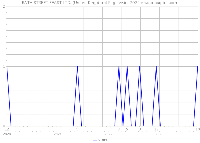 BATH STREET FEAST LTD. (United Kingdom) Page visits 2024 