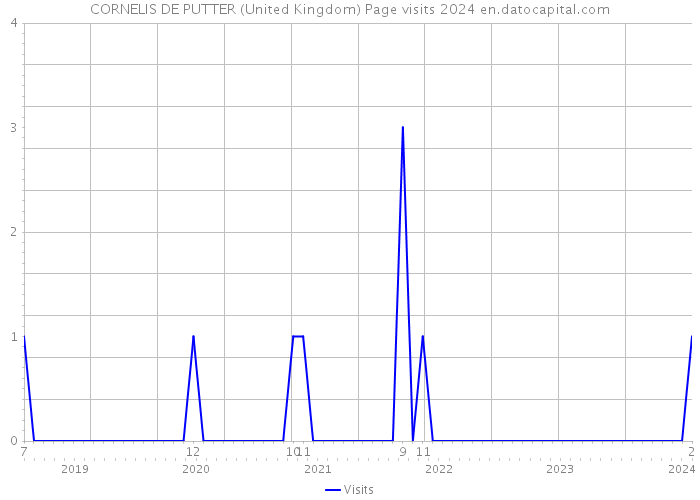 CORNELIS DE PUTTER (United Kingdom) Page visits 2024 