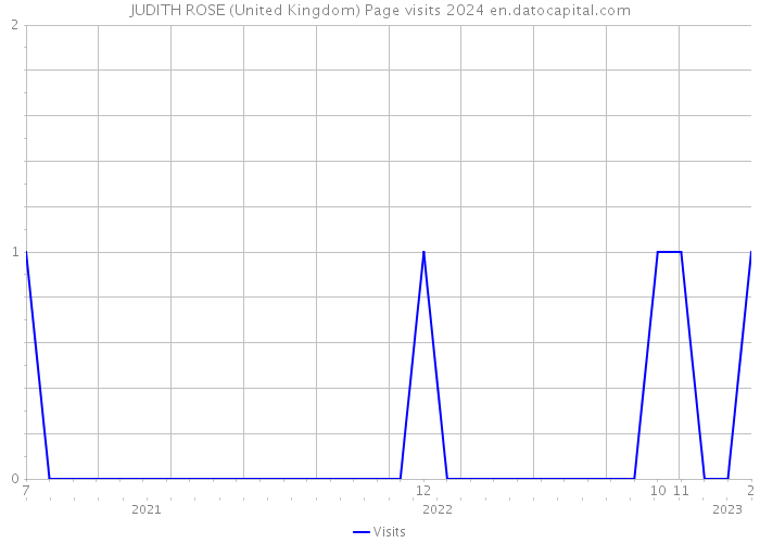 JUDITH ROSE (United Kingdom) Page visits 2024 
