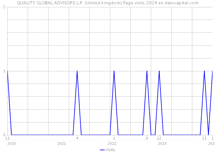 QUALITY GLOBAL ADVISORS L.P. (United Kingdom) Page visits 2024 