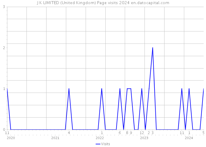 J K LIMITED (United Kingdom) Page visits 2024 