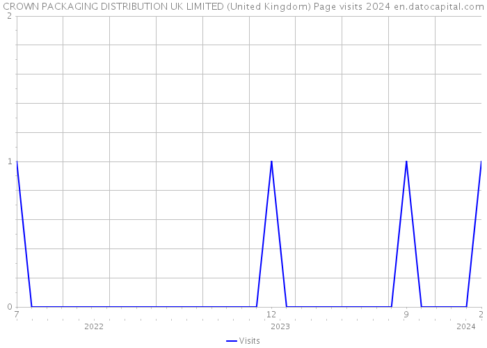 CROWN PACKAGING DISTRIBUTION UK LIMITED (United Kingdom) Page visits 2024 