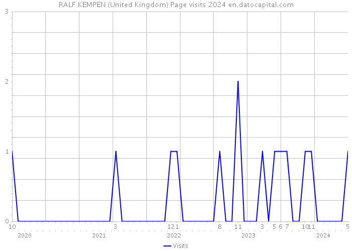 RALF KEMPEN (United Kingdom) Page visits 2024 