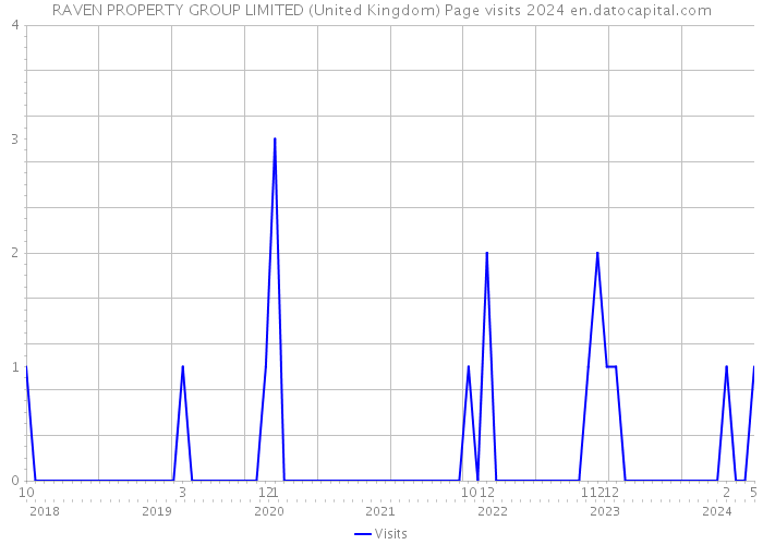 RAVEN PROPERTY GROUP LIMITED (United Kingdom) Page visits 2024 
