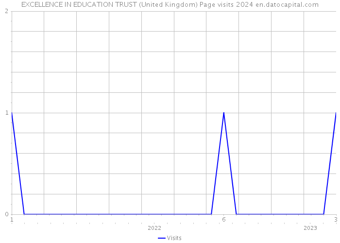 EXCELLENCE IN EDUCATION TRUST (United Kingdom) Page visits 2024 