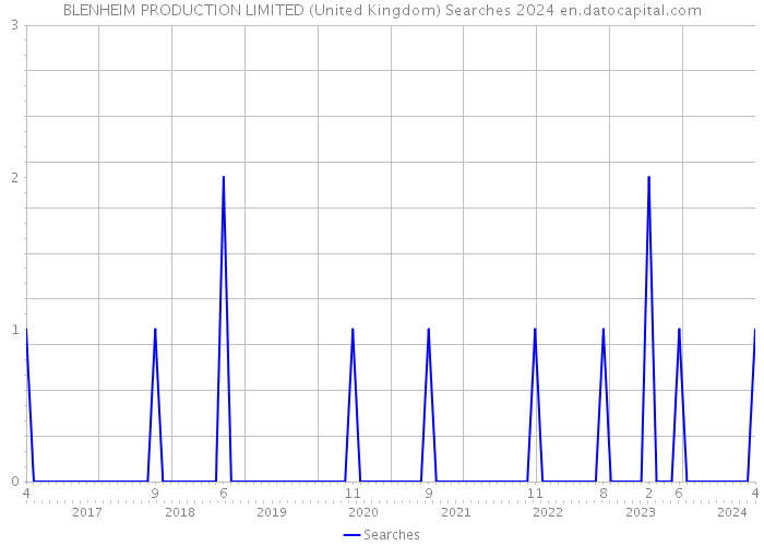 BLENHEIM PRODUCTION LIMITED (United Kingdom) Searches 2024 