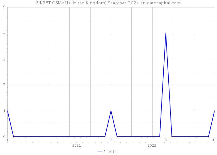 FIKRET OSMAN (United Kingdom) Searches 2024 