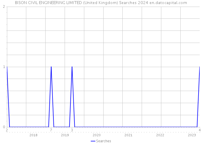 BISON CIVIL ENGINEERING LIMITED (United Kingdom) Searches 2024 