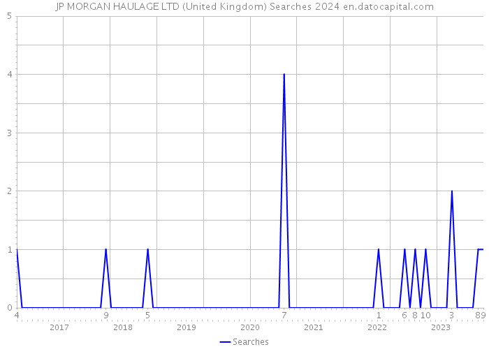 JP MORGAN HAULAGE LTD (United Kingdom) Searches 2024 