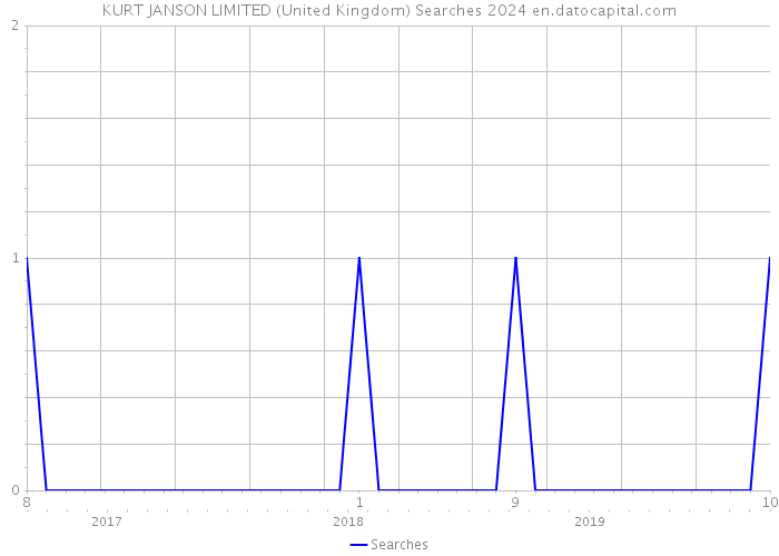 KURT JANSON LIMITED (United Kingdom) Searches 2024 