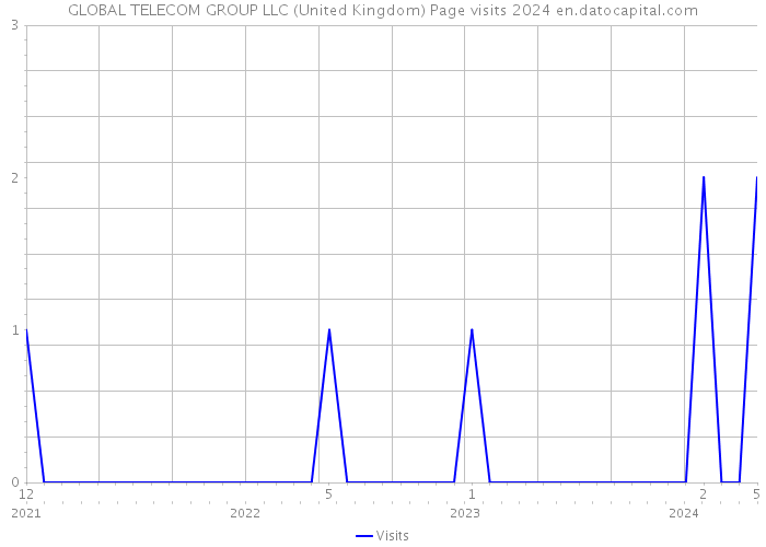 GLOBAL TELECOM GROUP LLC (United Kingdom) Page visits 2024 